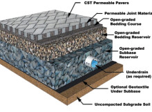 Cross section of permeable pavement